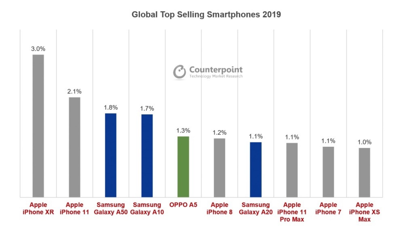 Nearly every top-selling smartphone in 2019 was an iPhone or Galaxy