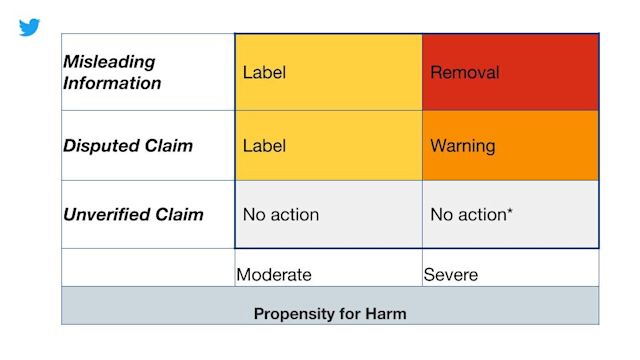 Twitter will add labels to tweets with misleading COVID-19 claims